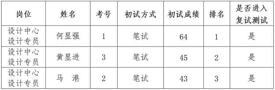 綿陽新投實業(yè)所屬控股公司社會公開招聘延長報名時間（設(shè)計專員）崗位初試成績公示_01.png